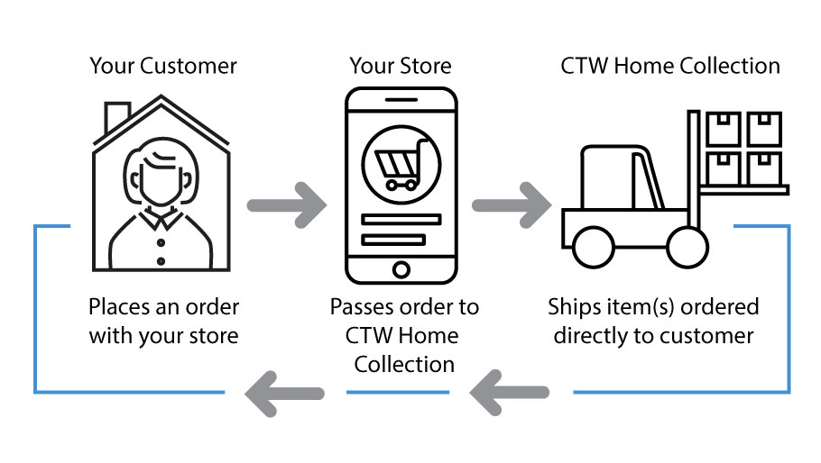 How To Run A Successful Dropship Business With CTW